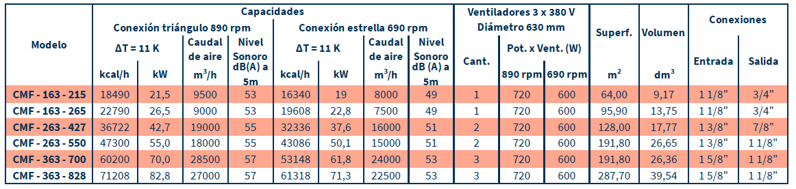 CARACTERISTICAS CON VENTILADORES DIÁMETRO 630 mm CARACTERISTICAS CON VENTILADORES DIÁMETRO 630 mm