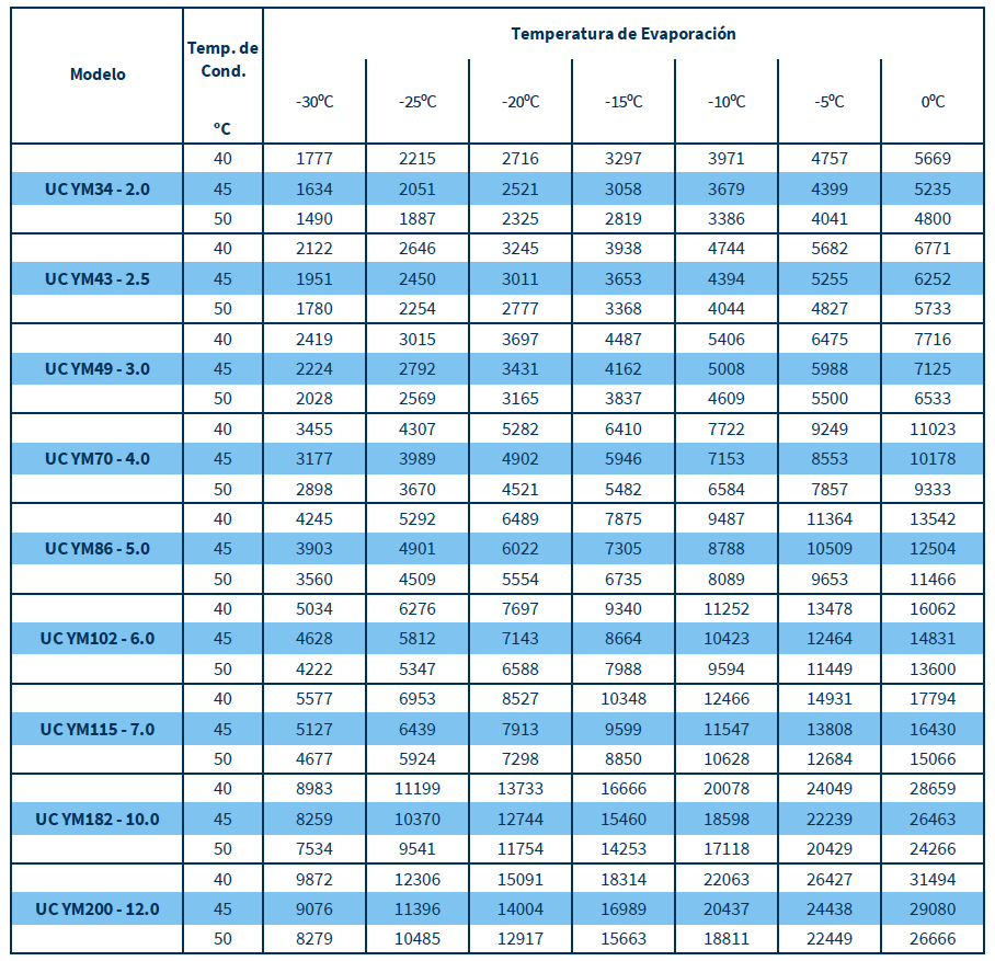 POTENCIA FRIGORÍFICA [W] LÍNEA UC YM