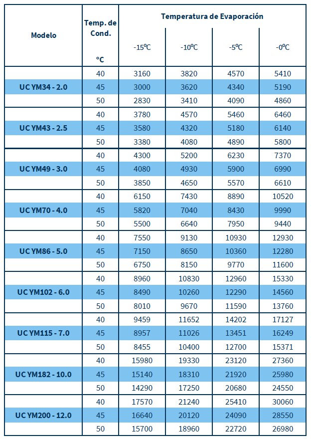 POTENCIA FRIGORÍFICA [W] LÍNEA UC YM