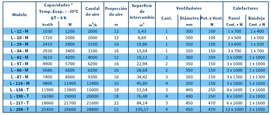 Características LÍNEA L Características LÍNEA L