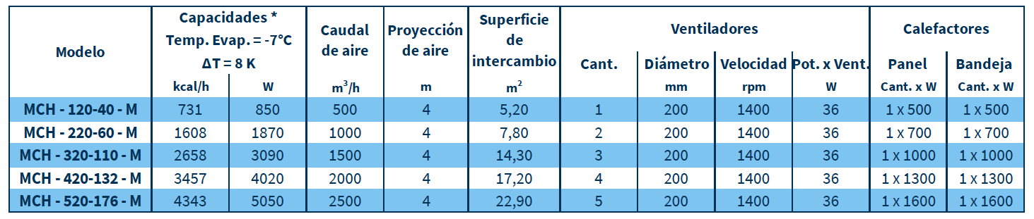 Características LÍNEA MCH Características LÍNEA MCH