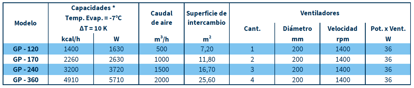 Características LÍNEA GP Características LÍNEA GP