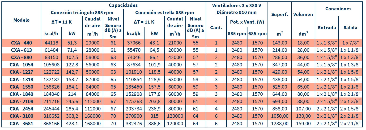CARACTERISTICAS LÍNEA CXA CARACTERISTICAS LÍNEA CXA