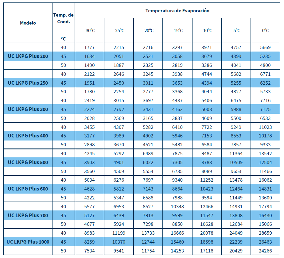POTENCIA FRIGORÍFICA [W] LÍNEA UC LKPG