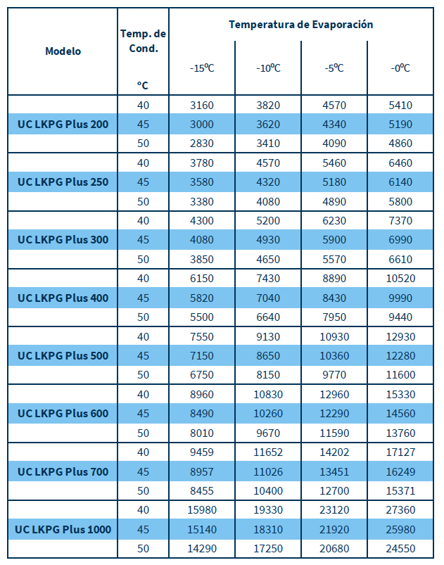 POTENCIA FRIGORÍFICA [W] LÍNEA UC LKPG